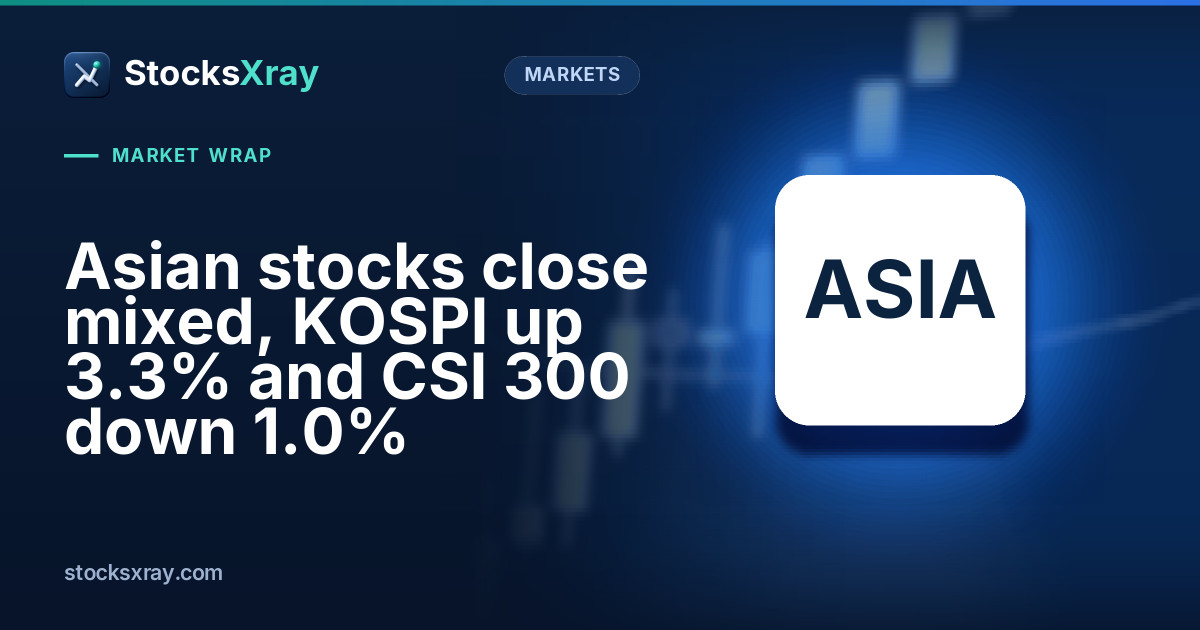 Asian stocks close mixed, KOSPI up 3.3% and CSI 300 down 1.0%