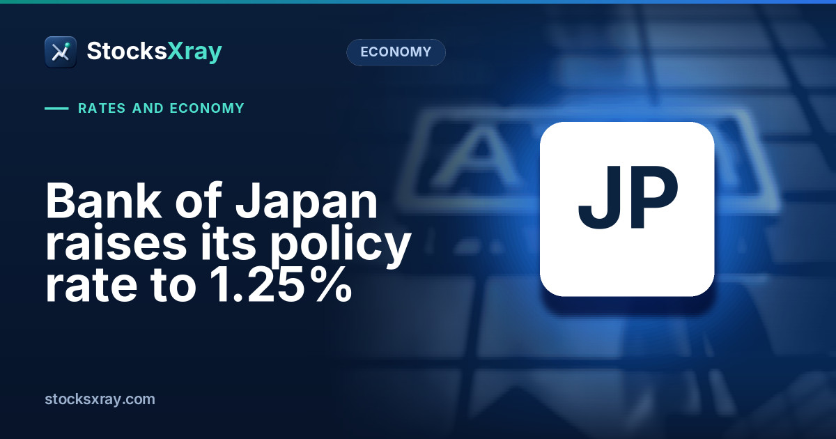 Bank of Japan raises its policy rate to 1.25%