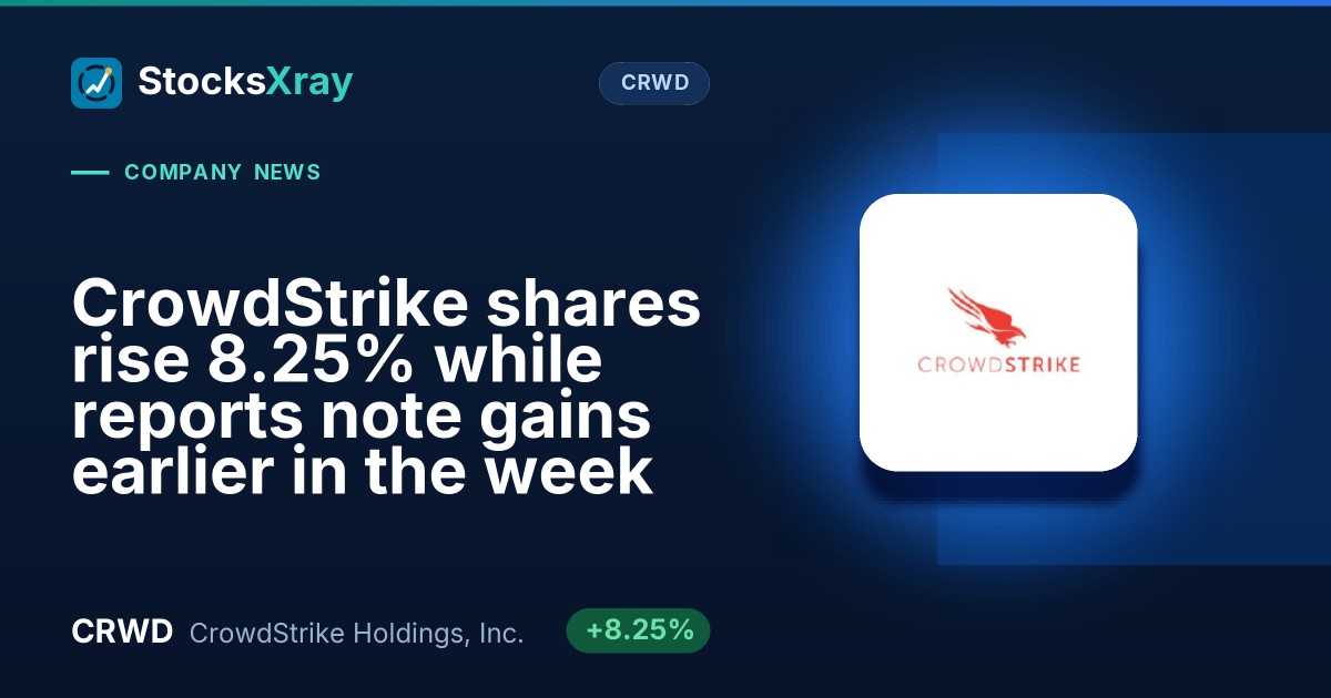 CrowdStrike shares rise 8.25% while reports note gains earlier in the week