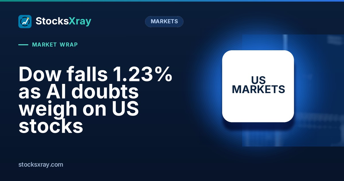 Dow falls 1.23% as AI doubts weigh on US stocks