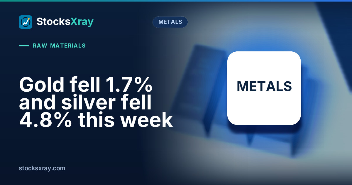 Gold fell 1.7% and silver fell 4.8% this week