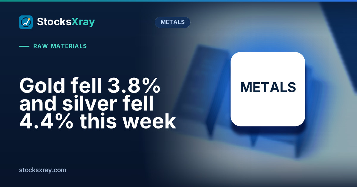 Gold fell 3.8% and silver fell 4.4% this week