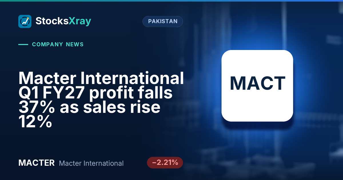 Macter International Q1 FY27 profit falls 37% as sales rise 12%