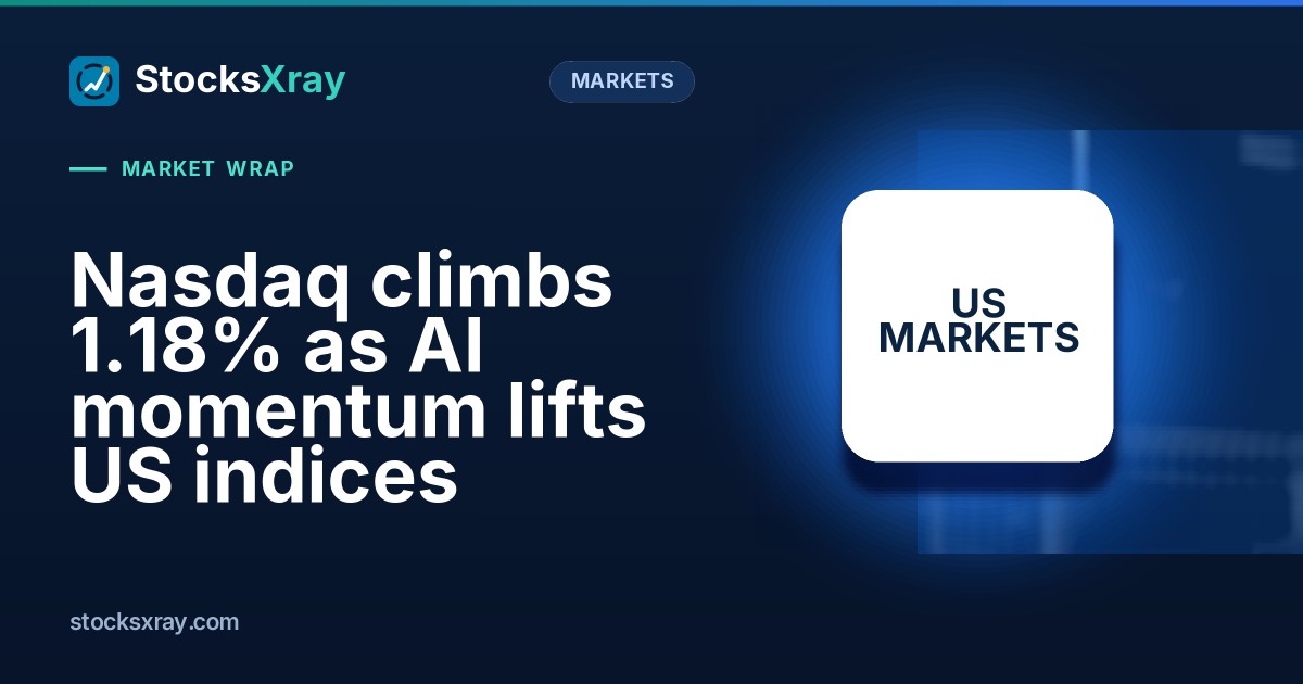 Nasdaq climbs 1.18% as AI momentum lifts US indices