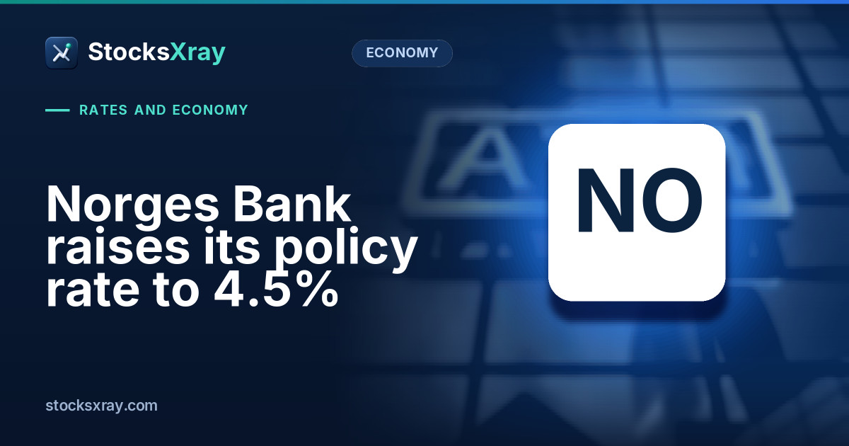 Norges Bank raises its policy rate to 4.5%