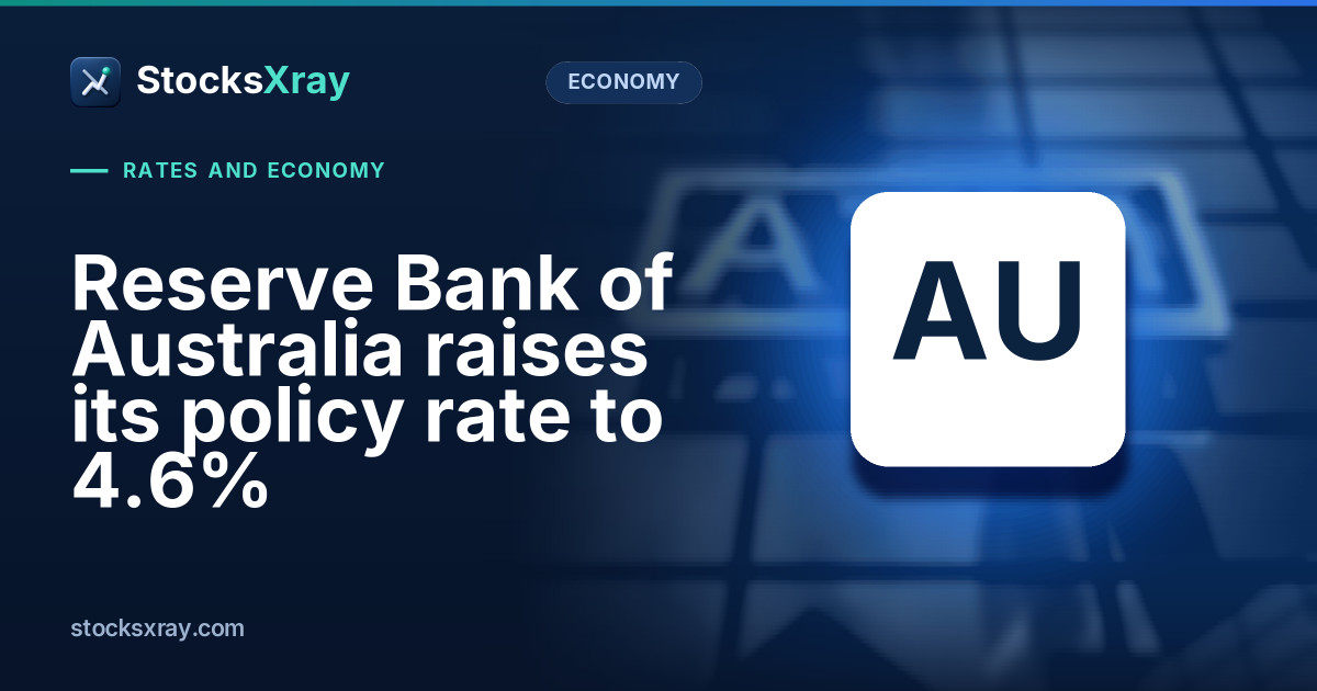 Reserve Bank of Australia raises its policy rate to 4.6%