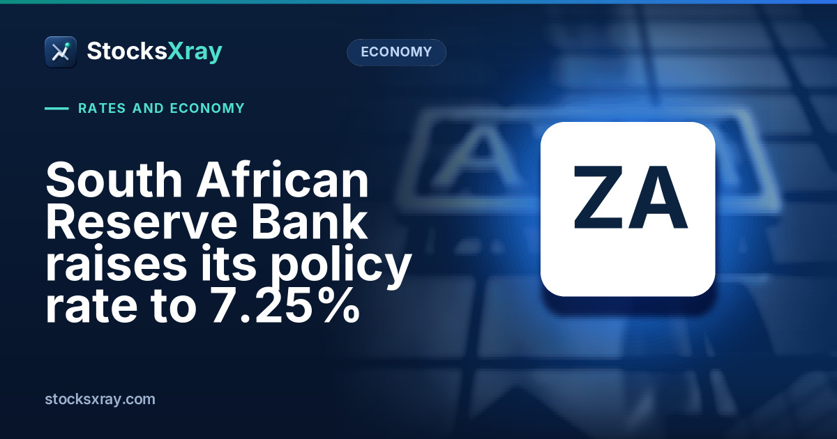 South African Reserve Bank raises its policy rate to 7.25%
