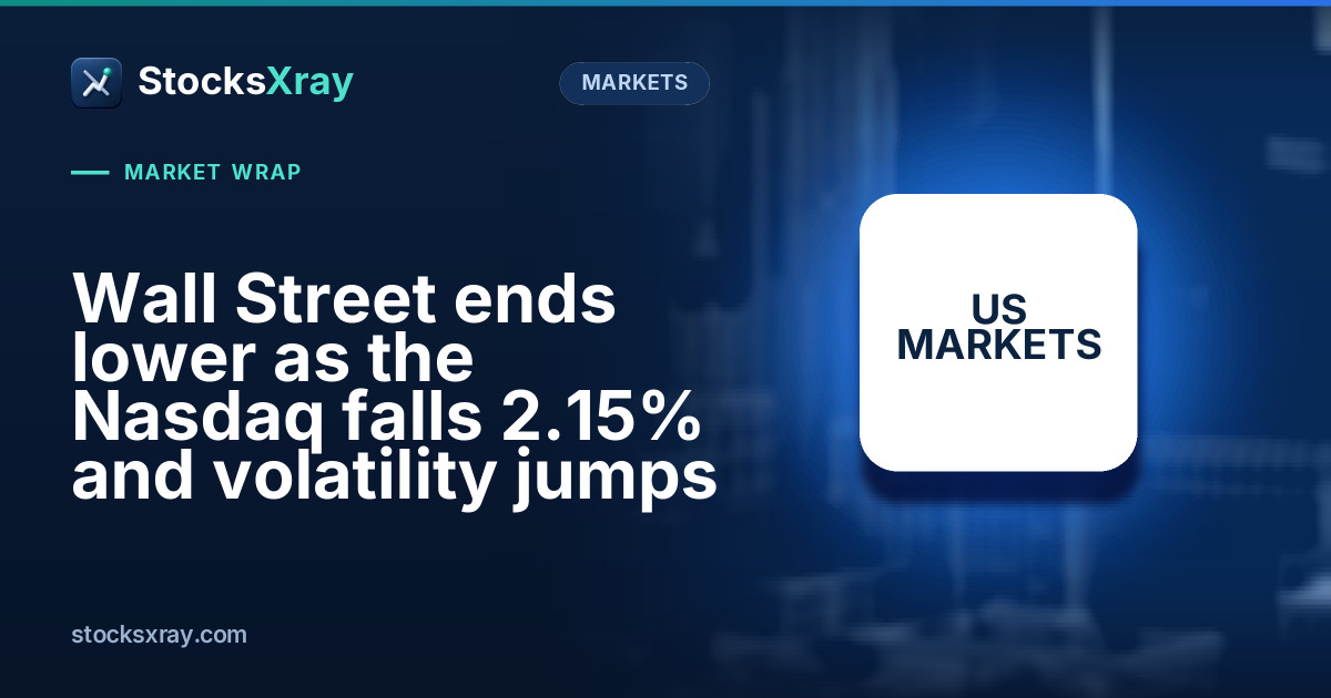 Wall Street ends lower as the Nasdaq falls 2.15% and volatility jumps