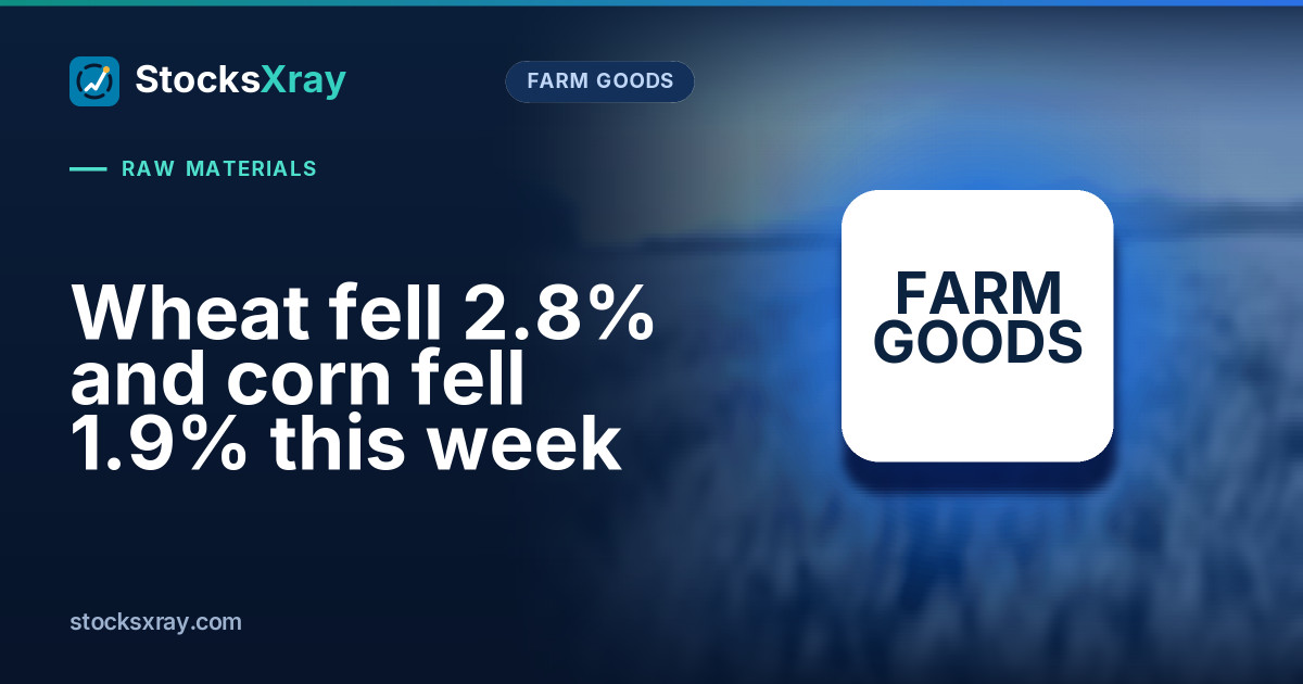 Wheat fell 2.8% and corn fell 1.9% this week