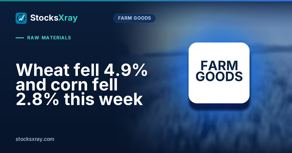 Wheat fell 4.9% and corn fell 2.8% this week