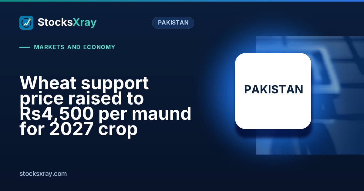 Wheat support price raised to Rs4,500 per maund for 2027 crop
