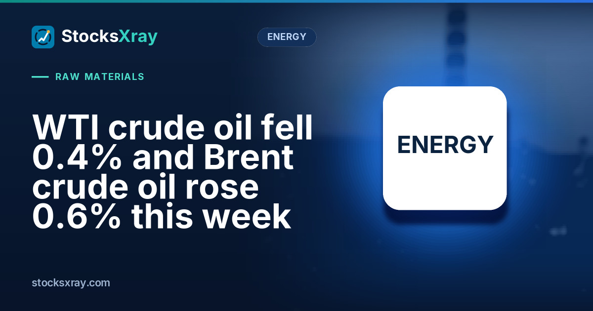 WTI crude oil fell 0.4% and Brent crude oil rose 0.6% this week